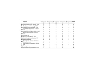 Espécies Tratamento
I
Tratamento
II
Tratamento
III
Tratamento
IV
Tratamento
V
Total
(R) Engyum ludibriosum Martins, 1970 1 1 0 0 0 2
(I) Estola alternata Breuning, 1940 1 3 0 1 1 6
(R) Estola flavescens Breuning, 1940 0 0 1 0 0 1
(R)
Gnomidolon elegantulum Lameere,
1885 1 0 0 0 0 1
(R) Grammopsis clavigera (Bates, 1866) 1 0 0 0 0 1
(R)
Heterachthes sejunctus Gounelle,
1909 1 0 0 0 0 1
(R) Lepturges sp. 1 0 0 0 0 1
(R) Methia fischeri Melzer, 1923 1 0 0 0 0 1
(R) Methia longipennis Martins, 1997 1 0 0 0 0 1
(R) Mymasyngenes sp. 0 0 1 0 0 1
(R)
Mionochroma vittatum electrinum
(Gounelle, 1911) 2 0 0 0 0 2
(I)
Nealcidion silvai Monné & Delfino,
1986 0 3 0 0 0 3
(R) Neocompsa sp. 0 1 0 0 0 1
(C) Nesozineus bucki (Breuning, 1954) 13 1 1 0 1 16
 