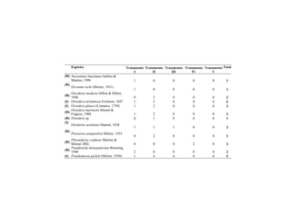 Espécies Tratamento
I
Tratamento
II
Tratamento
III
Tratamento
IV
Tratamento
V
Total
(R) Nesozineus lineolatus Galileo &
Martins, 1996 1 0 0 0 0 1
(R)
Ocroeme recki (Melzer, 1931)
1 0 0 0 0 1
(R)
Oncideres modesta Dillon & Dillon,
1946 0 2 0 0 0 2
(I) Oreodera aerumnosa Erichson, 1847 1 5 0 0 0 6
(I) Oreodera glauca (Linnaeus, 1758) 1 2 0 0 0 3
(R)
Oreodera marinonii Monné &
Fragoso, 1988 1 2 0 0 0 3
(R) Oreodera sp. 0 1 0 0 0 1
(I)
Oxymerus aculeatus Dupont, 1838
1 1 1 0 0 3
(R)
Piezocera araujosilvai Melzer, 1935
0 2 0 0 0 2
(R)
Plocaederus confusus Martins &
Monné 2002 0 0 0 2 0 2
(R)
Pseudestola densepunctata Breuning,
1940 2 0 0 0 0 2
(I) Pseudomecas pickeli (Melzer, 1930) 1 4 0 0 0 5
 