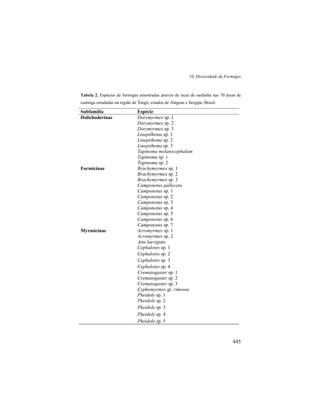 10. Diversidade de Formigas
445
Tabela 2. Espécies de formigas amostradas através de iscas de sardinha nas 70 áreas de
caatinga estudadas na região de Xingó, estados de Alagoas e Sergipe, Brasil.
Subfamília Espécie
Dolichoderinae Dorymyrmex sp. 1
Dorymyrmex sp. 2
Dorymyrmex sp. 3
Linepithema sp. 1
Linepithema sp. 2
Linepithema sp. 3
Tapinoma melanocephalum
Tapinoma sp. 1
Tapinoma sp. 2
Formicinae Brachymyrmex sp. 1
Brachymyrmex sp. 2
Brachymyrmex sp. 3
Camponotus pallecens
Camponotus sp. 1
Camponotus sp. 2
Camponotus sp. 3
Camponotus sp. 4
Camponotus sp. 5
Camponotus sp. 6
Camponotus sp. 7
Myrmicinae Acromyrmex sp. 1
Acromyrmex sp. 2
Atta laevigata
Cephalotes sp. 1
Cephalotes sp. 2
Cephalotes sp. 3
Cephalotes sp. 4
Crematogaster sp. 1
Crematogaster sp. 2
Crematogaster sp. 3
Cyphomyrmex gr. rimosus
Pheidole sp. 1
Pheidole sp. 2
Pheidole sp. 3
Pheidole sp. 4
Pheidole sp. 5
 