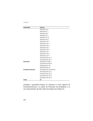 I. R. Leal
446
Subfamília Espécie
Pheidole sp. 6
Pheidole sp. 7
Pheidole sp. 8
Pheidole sp. 9
Pheidole sp. 10
Solenopsis sp. 1
Solenopsis sp. 2
Solenopsis sp. 3
Solenopsis sp. 4
Solenopsis sp. 5
Solenopsis sp. 6
Solenopsis sp. 7
Solenopsis sp. 8
Solenopsis sp. 9
Trachymyrmex sp. 1
Trachymyrmex sp. 2
Ponerinae Dinoponera mutica
Ectatomma muticum
Gnamptogenys sp.
Odontomachus sp.
Pseudomyrmicinae Pseudomyrmex termitarius
Pseudomyrmex sp. 1
Pseudomyrmex sp. 2
Pseudomyrmex sp. 3
Pseudomyrmex sp. 4
Total 61
coletadas é generalista (Figura 4). Somente as cinco espécies de
Pseudomyrmecinae e as quatro de Ponerinae são predadoras e as
seis representantes da tribo Attini são fungívoras (Figura 4).
 