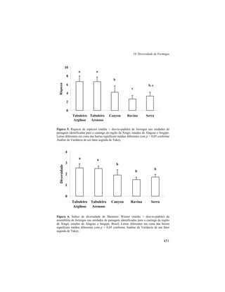10. Diversidade de Formigas
451
Figura 5. Riqueza de espécies (média + desvio-padrão) de formigas nas unidades de
paisagem identificadas para a caatinga da região de Xingó, estados de Alagoas e Sergipe.
Letras diferentes em cima das barras significam médias diferentes com p < 0,05 conforme
Análise de Variância de um fator seguida de Tukey.
Figura 6. Índice de diversidade de Shannon- Wiener (média + desvio-padrão) da
assembléia de formigas nas unidades de paisagem identificadas para a caatinga da região
de Xingó, estados de Alagoas e Sergipe, Brasil. Letras diferentes em cima das barras
significam médias diferentes com p < 0,05 conforme Análise de Variância de um fator
seguida de Tukey.
0
2
4
6
8
10
Tabuleiro
Argiloso
Tabuleiro
Arenoso
Canyon Ravina Serra
Riqueza
a a
b
c
b, c
0
1
2
3
4
Tabuleiro
Argiloso
Tabuleiro
Arenoso
Canyon Ravina Serra
Diversidade
a a
b
b
b
 