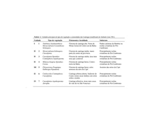 32
Tabela 1. Unidades principais de tipos de vegetação e comunidades das Caatingas (modificado de Andrade-Lima 1981).
Unidade Tipo de vegetação Fisionomia e localidade Substrato
I 1 Tabebuia-Anadenanthera-
Myracrodruon-Cavanillesia-
Schinopsis
Floresta de caatinga alta; Norte de
Minas Gerais & Centro-sul da Bahia
Pedras calcárias do Bambuí ou
rochas cristalinas do Pré-
Cambriano
II 2 Myracrodruon-Schinopsis-
Caesalpinia
Floresta de caatinga média; maior
parte do centro da província
Principalmente rochas
cristalinas do Pré-Cambriano
II 3 Caesalpinia-Spondias-
Commiphora-Aspidosperma
Floresta de caatinga média; área mais
seca que a anterior
Principalmente rochas
cristalinas do Pré-Cambriano
II 4 Mimosa-Syagrus-Spondias-
Cereus
Floresta de caatinga baixa; Centro-
norte da Bahia
Principalmente rochas
cristalinas do Pré-Cambriano
III 5 Pilosocereus-Poeppigia-
Dalbergia-Piptadenia
Floresta de caatinga baixa; solos
arenosos da série do Cipó
Arenitos das séries do Cipó
II 6 Cnidoscolus-Commiphora-
Caesalpinia
Caatinga arbórea aberta; Sudoeste do
Ceará e áreas secas médias com solos
soltos e ácidos
Principalmente rochas
cristalinas do Pré-Cambriano
IV 7 Caesalpinia-Aspidosperma-
Jatropha
Caatinga arbustiva; áreas mais secas
do vale do rio São Francisco
Principalmente rochas
cristalinas do Pré-Cambriano
 