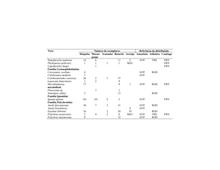 Taxa Número de exemplares Referência da distribuição
Ibiapaba Maran-
guape
Aratanha Baturité Araripe Amazônia Atlântica Caatinga
Hemidactylus mabouia 14 6 11 2 AVP FRE VRV
Phyllopezus pollicaris 1 1 1 1 MZU VRV
Lygodactylus klugei 1 VRV
Família Gymnophthalmidae
Cercosaura ocellata 4 AVP ROD
Colobosaura modesta 5 AVP
Colobosauroides cearensis 28 3 1 37
Leposoma baturitensis 1 2 9
Micrablepharus
maximiliani
17 9 1 AVP ROD VRV
Placosoma sp. 7 1
Stenolepis ridleyi 3 13 ROD
Família Iguanidae
Iguana iguana (#) (#) 2 2 AVP VRV
Família Polychrotidae
Anolis fuscoauratus 30 7 2 31 AVP ROD
Anolis brasiliensis 4 AVP
Enyalius bibronii 16 2 24 10 ROD
Polychrus acutirostris 3 4 2 6 MZU AVP FRE VRV
Polychrus marmoratus 9 12 AVP ROD
 