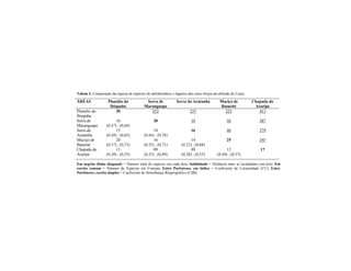 Tabela 3. Comparação da riqueza de espécies de anfisbenídeos e lagartos das cinco brejos-de-altitude do Ceará.
ÁREAS Planalto da
Ibiapaba
Serra de
Maranguape
Serra da Aratanha Maciço de
Baturité
Chapada do
Araripe
Planalto da
Ibiapaba
30 252 257 225 413
Serra de
Maranguape
16
(0,47) ; (0,64)
20 10 56 387
Serra da
Aratanha
15
(0,48) ; (0,65)
14
(0,64) ; (0,78)
16 48 379
Maciço de
Baturité
20
(0,57) ; (0,73)
16
(0,55) ; (0,71)
14
(0,52) ; (0,68)
25 345
Chapada do
Araripe
13
(0,38) ; (0,55)
09
(0,32) ; (0,49)
09
(0,38) ; (0,55)
12
(0,40) ; (0,57)
17
Em negrito (linha diagonal) = Número total de espécies em cada área; Sublinhado = Distância entre as localidades (em km); Em
escrita comum = Número de Espécies em Comum; Entre Parênteses, em itálico = Coeficiente de Comunidade (CC); Entre
Parênteses, escrita simples = Coeficiente de Semelhança Biogeográfico (CSB).
 