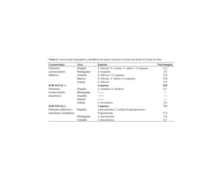 Tabela 4. Caracterização biogeográfica e abundância das espécies presentes nos brejos-de-altitude do Estado do Ceará.
Característica Área Espécies Porcentagem
Ibiapaba E. bibronii, O. striatus, S. ridleyi e S. torquatus 13,3
Maranguape S. torquatus 5,0
Aratanha E. bibronii e S. torquatus 12,5
Baturité E. bibronii, S. ridleyi e S. torquatus 12,0
Elementos
exclusivamente
atlânticos
Araripe E. bibronii 5,9
SUB-TOTAL 1 4 espécies 10,5
Ibiapaba A. anomala e C.modesta 6,7
Maranguape ------- ---
Aratanha ------- ---
Baturité ------- ---
Elementos
exclusivamente
amazônicos
Araripe A. brasiliensis 5,9
SUB-TOTAL 2 3 espécies 7,9
Ibiapaba A.fuscoauratus,C.ocellata,M.nigropunctata e
P.marmoratus 13,3
Maranguape A. fuscoauratus 5,0
Elementos atlânticos e
amazônicos simultâneos
Aratanha A. fuscoauratus 6,3
 
