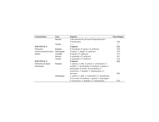 Característica Área Espécies Porcentagem
Baturité A.fuscoauratus,K.calcarata,M.nigropunctata e
P.marmoratus 16,0
Araripe ------ ---
SUB-TOTAL 3 5 espécies 13,2
Ibiapaba B. brasiliana, H. agrius e P. pollicaris 10,0
Maranguape H. agrius, L. klugei e P. pollicaris 15,0
Aratanha H. agrius e P. pollicaris 12,5
Baturité G. geckoides e P. pollicaris 8,0
Elementos
exclusivamente de áreas
abertas
Araripe G. geckoides e P. pollicaris 11,8
SUB-TOTAL 4 5 espécies 13,2
Ibiapaba A. ameiva, A. alba, A. pretrei, A. vermicularis, C.
ocellifer, C. meridionalis, H. mabouia, I. iguana, L.
polystegum, M. heathi, M. maximiliani, P.
acutirostris, T. hispidus, T. semitaeniatus e T.
merianae 50,0
Elementos de ampla
distribuição
Maranguape A. ameiva, A. alba, A. vermicularis, C. meridionalis,
D. les-sonae, H. mabouia, I. iguana, L. polystegum,
P. acutirostris, T. hispidus e T. semitaeniatus 55,0
 