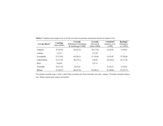 Tabela 1. Freqüência das categorias de cor de flor em vários ecossistemas neotropicais [número de espécies (%)].
Cor das flores*
Caatinga
(este estudo)
Cerrado
Silberbauer-Gottsberger
& Gottsberger (1988)
Cerrado
Oliveira &
Gibbs (2000)
“Arbustal”1
Ramirez et al.
(1990)
Restinga2
Ormond et
al. (1993)
Amarela 35 (25,0) 56 (23,2) 10 (17,0) 6 (10,9) 13 (9,6)
Laranja 3 (2,1) - 2 (3,4) - -
Esverdeada 21 (15,0) 63 (26,1) 11 (18,6) 9 (16,4) 37 (26,0)
Lilás/Violeta 25 (17,9) 46 (19,1) 4 (6,8) 10 (18,2) 25 (17,8)
Rosa 9 (6,4) - 3 (5,1) - -
Vermelha 16 (11,4) 10 (4,2) - 8 (14,5) 13 (8,9)
Branca 31 (22,2) 66 (27,4) 29 (49,1) 22 (40,0) 53 (37,7)
*Esverdeada incluindo bege e creme; Lilás/Violeta incluindo azul; Rosa incluindo rosa claro e choque; 1
Vermelho incluindo laranja e
rosa; 2
Dados somente para espécies nectaríferas.
 