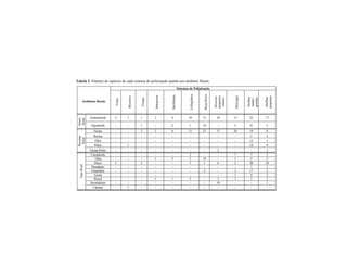 Tabela 2. Número de espécies de cada sistema de polinização quanto aos atributos florais.
Sistemas de Polinização
Atributos florais
Vento
Besouros
Vespas
Mariposas
Borboletas
Esfingídeos
Beija-flores
Diversos
pequenos
insetos
Morcegos
Abelhas
médio-
grandes
Abelhas
pequenas
Actinomorfa 3 1 1 2 4 10 13 18 13 22 17
Simet.
floral
Zigomorfa - - 1 - 2 1 10 - 5 31 5
Néctar - - 2 2 6 11 23 17 20 19 8
Resina - - - - - - - - - 2 1
Óleo - - - - - - - - - 12 1
Pólen - 1 - - - - - - - 18 9
Recomp.
floral
Néctar/Pólen - - - - - - - 2 - - 2
Campânula - - - - - 2 - - 7 7 2
Tubo - - - 1 5 3 19 - 1 2 2
Disco 3 - 2 - - 1 1 6 2 20 10
Pseudanto - - - - - - - - - 1 1
Estandarte - - - - - - 2 - 2 17 2
Goela - - - - - - - - 1 4 2
Pincel - - - 1 1 5 - 3 7 1 2
Inconspícuo - - - - - - - 10 - - 1
Tipofloral
Câmara - 1 - - - - - - - - -
 