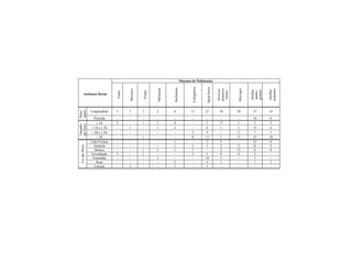 Sistemas de Polinização
Atributos florais
Vento
Besouros
Vespas
Mariposas
Borboletas
Esfingídeos
Beija-flores
Diversos
pequenos
insetos
Morcegos
Abelhas
médio-
grandes
Abelhas
pequenas
Longitudinal 3 1 2 2 6 11 23 18 20 37 16
Deisc.
antera
Poricida - - - - - - - - - 16 6
≤ 10 3 - 1 1 4 - 1 17 1 2 5
> 10 e ≤ 20 - 1 - 1 2 - 6 1 1 12 4
> 20 e ≤ 30 - - - - - 2 4 - 2 7 1
Tamanho
dasflores
> 30 - - 1 - - 8 11 1 13 25 10
Lilás/Violeta - - - - 1 - 2 1 - 15 8
Amarela - - - - 1 1 1 5 3 21 5
Branca - - 1 1 1 7 - 2 13 6 8
Esverdeada 3 - 1 - - 3 1 9 4 3 -
Vermelha - - - 1 - - 14 1 - 1 -
Rosa - - - - 2 - 4 1 - 1 1
Cordasflores
Laranja - 1 - - 1 - 1 - - - -
 