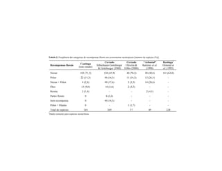 Tabela 3. Freqüência das categorias de recompensas florais em ecossistemas neotropicais [número de espécies (%)].
Recompensas florais
Caatinga
(este estudo)
Cerrado
Silberbauer-Gottsberger
& Gottsberger (1988)
Cerrado
Oliveira &
Gibbs (2000)
“Arbustal”
Ramirez et al.
(1990)
Restinga*
Ormond et
al. (1993)
Néctar 103 (71,5) 128 (45,9) 40 (70,2) 20 (40,8) 141 (62,0)
Pólen 22 (15,3) 46 (16,5) 11 (19,3) 13 (26,5) -
Néctar + Pólen 4 (2,8) 49 (17,6) 3 (5,3) 14 (28,6) -
Óleo 13 (9,0) 10 (3,6) 2 (3,5) - -
Resina 2 (1,4) - - 2 (4,1) -
Partes florais 0 6 (2,2) - - -
Sem recompensa 0 40 (14,3) - - -
Pólen + Pétalas 0 - 1 (1,7) - -
Total de espécies 144 269 57 49 228
*
Dados somente para espécies nectaríferas.
 