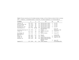 Tabela 1. Principais características das 26 localidades analisadas na Catinga e na Floresta Atlântica no nordeste do Brasil. Localização
(S,W) – L; altitude (m) – A; precipitação (mm/ano) – P; tipo de solo – TS; altura de vegetação (m) – AV; Fonte dos dados FD.
Localidades L A P TS AV FD
Cabaceiras - PB 7o
29’ - 36o
17’ 500 246 Bruno não-cálcico, Litólico 6 Lira 1979
Barra de São Miguel - PB 7o
45’ - 36o
19 500 363 Bruno não-cálcico, Litólico 3 Lira 1979
Serra Branca - PB 7o
29’ - 36o
39 500 386 Bruno não-cálcico, Litólico 7 Lira 1979
São João do Cariri - PB 7o
23’- 36o
51’ 500 386 Bruno não-cálcico, Litólico 7.5 Lira 1979
Vale do Moxotó - PE 8o
30’
- 37o
38’
400-800 400 Areias quartzosas, Litólico,
Bruno não-cálcico - Rodal 1984
Santa Maria da Boa Vista - PE 8o
45’
- 39o
50’
453 454 Latosolo - Drumond et al. 1982
Canindé - SE
9o
37’
- 37o
51’
280 529
Cambisolo, Bruno não-
cálcico
16 Fonseca 1991
Poço Redondo - SE 9o
48’
- 37o
41’
230 542 Regosolo, Solonetz 15 Fonseca 1991
Brejo da Madre de
Deus - PE 8o
09’
- 36o
19’
627* 553 Regosolo - Andrade 2000
Petrolina - PE 9o
02’
- 40o
14’
337 570 Cambisolo 14 Nascimento 1998
Custódia - PE 8o
06’
- 37o
40’
500 574 Regosolo, Bruno não-cálcico 15 Araújo et al. 1995
Parnamirim - PE 8o
04’
- 39o
30’
400 580 Podzólico, Bruno não-cálcico
Planosolo, Vertisolo,
Regosolo 12 Santos 1987
Alagoinha - PE 8o
27’
- 36o
44’
762 584 Litólico, Podzólico - Griz & Machado 2001
 