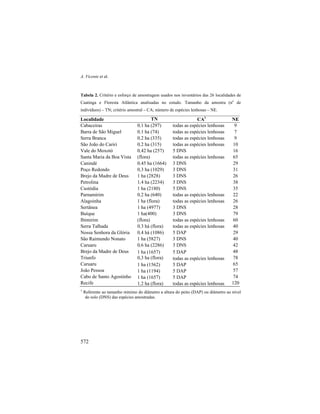 A. Vicente et al.
572
Tabela 2. Critério e esforço de amostragem usados nos inventários das 26 localidades de
Caatinga e Floresta Atlântica analisadas no estudo. Tamanho da amostra (no
de
indivíduos) – TN; critério amostral – CA; número de espécies lenhosas – NE.
Localidade TN CA1
NE
Cabaceiras 0,1 ha (297) todas as espécies lenhosas 9
Barra de São Miguel 0,1 ha (74) todas as espécies lenhosas 7
Serra Branca 0,2 ha (335) todas as espécies lenhosas 9
São João do Cariri 0,2 ha (315) todas as espécies lenhosas 10
Vale do Moxotó 0,42 ha (257) 5 DNS 16
Santa Maria da Boa Vista (flora) todas as espécies lenhosas 65
Canindé 0,45 ha (1664) 3 DNS 29
Poço Redondo 0,3 ha (1029) 3 DNS 31
Brejo da Madre de Deus 1 ha (2828) 3 DNS 26
Petrolina 1,4 ha (2234) 3 DNS 38
Custódia 1 ha (2180) 5 DNS 35
Parnamirim 0,2 ha (640) todas as espécies lenhosas 22
Alagoinha 1 ha (flora) todas as espécies lenhosas 26
Sertânea 1 ha (4977) 3 DNS 28
Buíque 1 ha(400) 3 DNS 79
Ibimirim (flora) todas as espécies lenhosas 60
Serra Talhada 0,3 há (flora) todas as espécies lenhosas 40
Nossa Senhora da Glória 0,4 há (1086) 5 DAP 29
São Raimundo Nonato 1 ha (5827) 3 DNS 40
Caruaru 0,6 ha (2286) 3 DNS 42
Brejo da Madre de Deus 1 ha (1657) 5 DAP 48
Triunfo 0,3 ha (flora) todas as espécies lenhosas 78
Caruaru 1 ha (1562) 5 DAP 65
João Pessoa 1 ha (1194) 5 DAP 57
Cabo de Santo Agostinho 1 ha (1657) 5 DAP 74
Recife 1,2 ha (flora) todas as espécies lenhosas 120
1
Referente ao tamanho mínimo do diâmetro a altura do peito (DAP) ou diâmetro ao nível
do solo (DNS) das espécies amostradas.
 