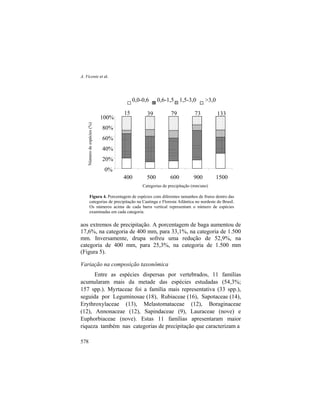 A. Vicente et al.
578
Figura 4. Porcentagem de espécies com diferentes tamanhos de frutos dentro das
categorias de precipitação na Caatinga e Floresta Atlântica no nordeste do Brasil.
Os números acima de cada barra vertical representam o número de espécies
examinadas em cada categoria.
aos extremos de precipitação. A porcentagem de baga aumentou de
17,6%, na categoria de 400 mm, para 33,1%, na categoria de 1.500
mm. Inversamente, drupa sofreu uma redução de 52,9%, na
categoria de 400 mm, para 25,3%, na categoria de 1.500 mm
(Figura 5).
Variação na composição taxonômica
Entre as espécies dispersas por vertebrados, 11 famílias
acumularam mais da metade das espécies estudadas (54,3%;
157 spp.). Myrtaceae foi a família mais representativa (33 spp.),
seguida por Leguminosae (18), Rubiaceae (16), Sapotaceae (14),
Erythroxylaceae (13), Melastomataceae (12), Boraginaceae
(12), Annonaceae (12), Sapindaceae (9), Lauraceae (nove) e
Euphorbiaceae (nove). Estas 11 famílias apresentaram maior
riqueza também nas categorias de precipitação que caracterizam a
13373793915
0%
20%
40%
60%
80%
100%
400 500 600 900 1500
Categorias de precipitação (mm/ano)
Númerodeespécies(%)
0,0-0,6 0,6-1,5 1,5-3,0 >3,0
 