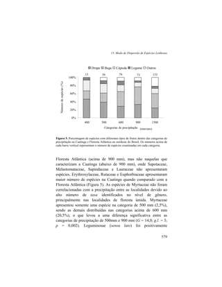 13. Modo de Dispersão de Espécies Lenhosas
579
13373793915
0%
20%
40%
60%
80%
100%
400 500 600 900 1500
Categorias de precipitação
Númerodeespécies(%)
Drupa Baga Cápsula Legume Outros
Figura 5. Porcentagem de espécies com diferentes tipos de frutos dentro das categorias de
precipitação na Caatinga e Floresta Atlântica no nordeste do Brasil. Os números acima de
cada barra vertical representam o número de espécies examinadas em cada categoria.
Floresta Atlântica (acima de 900 mm), mas não naquelas que
caracterizam a Caatinga (abaixo de 900 mm), onde Sapotaceae,
Melastomataceae, Sapindaceae e Lauraceae não apresentaram
espécies. Erythroxylaceae, Rutaceae e Euphorbiaceae apresentaram
maior número de espécies na Caatinga quando comparado com a
Floresta Atlântica (Figura 5). As espécies de Myrtaceae não foram
correlacionadas com a precipitação entre as localidades devido ao
alto número de taxa identificados no nível de gênero,
principalmente nas localidades de floresta úmida. Myrtaceae
apresentou somente uma espécie na categoria de 500 mm (2,5%),
sendo as demais distribuídas nas categorias acima de 600 mm
(20,5%), o que levou a uma diferença significativa entre as
categorias de precipitação de 500mm e 900 mm (G = 14,0; g.l. = 3;
p = 0,002). Leguminosae (sensu lato) foi positivamente
(mm/ano)
 
