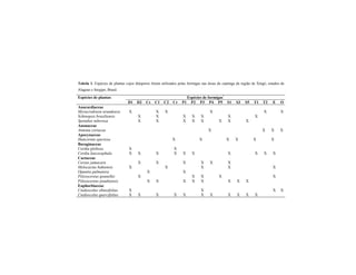 Tabela 1. Espécies de plantas cujos diásporos foram utilizados pelas formigas nas áreas de caatinga da região de Xingó, estados de
Alagoas e Sergipe, Brasil.
Espécies de formigas*
Espécies de plantas
D1 D2 Cc C1 C2 Cr P1 P2 P3 P4 P5 S1 S3 S5 T1 T2 E O
Anacardiaceae
Myracrodruon urundeuva X X X X X X
Schinopsis brasiliensis X X X X X X X
Spondias tuberosa X X X X X X X X
Anonaceae
Annona coriacea X X X X
Apocynaceae
Hancornia speciosa X X X X X X
Boraginaceae
Cordia globosa X X
Cordia leucocephala X X X X X X X X X X
Cactaceae
Cereus jamacaru X X X X X X
Melocactus bahiensis X X X X X
Opuntia palmatora X X
Pilosocereus gounellei X X X X X
Pilosocereus piauhiensis X X X X X X X X
Euphorbiaceae
Cnidoscolus obtusifolius X X X X
Cnidoscolus quercifolius X X X X X X X X X X X
 