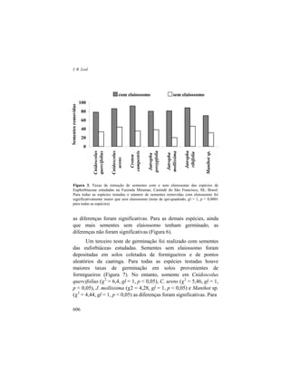 I. R. Leal
606
Figura 3. Taxas de remoção de sementes com e sem elaiossomo das espécies de
Euphorbiaceae estudadas na Fazenda Miramar, Canindé do São Francisco, SE, Brasil.
Para todas as espécies testadas o número de sementes removidas com elaiossomo foi
significativamente maior que sem elaiossomo (teste de qui-quadrado, gl = 1, p < 0,0001
para todas as espécies).
as diferenças foram significativas. Para as demais espécies, ainda
que mais sementes sem elaiossomo tenham germinado, as
diferenças não foram significativas (Figura 6).
Um terceiro teste de germinação foi realizado com sementes
das euforbiáceas estudadas. Sementes sem elaiossomo foram
depositadas em solos coletados de formigueiros e de pontos
aleatórios da caatinga. Para todas as espécies testadas houve
maiores taxas de germinação em solos provenientes de
formigueiros (Figura 7). No entanto, somente em Cnidoscolus
quercifolius (χ2
= 6,4, gl = 1, p < 0,05), C. urens (χ2
= 5,46, gl = 1,
p < 0,05), J. mollissima (χ2 = 4,28, gl = 1, p < 0,05) e Manihot sp.
(χ2
= 4,44, gl = 1, p < 0,05) as diferenças foram significativas. Para
0
20
40
60
80
100
Cnidoscolus
quercifolius
Cnidoscolus
urens
Croton
campestris
Jatropha
gossypfolia
Jatropha
mollissima
Jatropha
ribifolia
Manihotsp.
Sementesremovidas
com elaiossomo sem elaiossomo
 