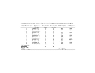 Tabela 3. Experimento remoção de sementes de Cnidoscolus urens na Fazenda Miramar, Canindé do São Francisco, SE, Brasil.
Estação de observação Espécies de
Formigas
No. sementes
limpas
No. sementes
removidas
Distância (cm) Local deposição
1 Pheidole sp. 1 2 10 400 ninho
2 Pheidole sp. 2 4 8 693 ninho
2 Dorymyrmex sp. 1 0 2 ?
3 Pheidole sp. 2 7 7 327 ninho
4 Ectatomma sp. 0 10 520 ninho
5 Solenopsis sp. 1 3 8 580 ninho
6 Solenopsis sp. 1 7 4 720 ninho
7 Dorymyrmex sp. 1 0 4 210 ninho
7 Pheidole sp. 1 3 6 482 folhiço
8 Pheidole sp. 3 4 8 230 ninho
9 Ectatomma sp. 0 7 300 ninho
10 Trachymyrmex sp. 1 2 10 900 ninho
Total de sementes
manipuladas 32 84
Distância média
(± DP) de remoção 487,45 (220,90)
 