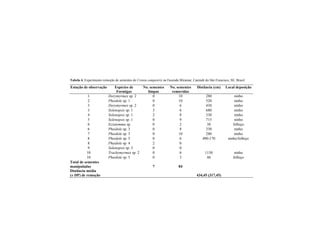 Tabela 4. Experimento remoção de sementes de Croton campestris na Fazenda Miramar, Canindé do São Francisco, SE, Brasil.
Estação de observação Espécies de
Formigas
No. sementes
limpas
No. sementes
removidas
Distância (cm) Local deposição
1 Dorymyrmex sp. 2 0 10 280 ninho
2 Pheidole sp. 1 0 10 520 ninho
3 Dorymyrmex sp. 2 0 6 430 ninho
3 Solenopsis sp. 1 3 6 680 ninho
4 Solenopsis sp. 1 2 8 330 ninho
5 Solenopsis sp. 1 0 9 715 ninho
6 Ectatomma sp. 0 2 38 folhiço
6 Pheidole sp. 3 0 8 330 ninho
7 Pheidole sp. 3 0 10 280 ninho
8 Pheidole sp. 5 0 6 490-170 ninho/folhiço
8 Pheidole sp. 4 2 0
9 Solenopsis sp. 3 0 0
10 Trachymyrmex sp. 2 0 6 1130 ninho
10 Pheidole sp. 5 0 3 46 folhiço
Total de sementes
manipuladas 7 84
Distância média
(± DP) de remoção 434,45 (317,45)
 