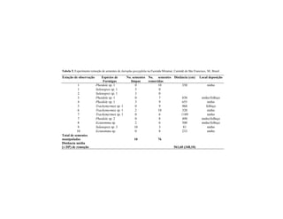 Tabela 5. Experimento remoção de sementes de Jatropha gossypfolia na Fazenda Miramar, Canindé do São Francisco, SE, Brasil.
Estação de observação Espécies de
Formigas
No. sementes
limpas
No. sementes
removidas
Distância (cm) Local deposição
1 Pheidole sp. 1 0 10 350 ninho
1 Solenopsis sp. 1 5 0
2 Solenopsis sp. 1 3 0
3 Pheidole sp. 1 0 7 830 ninho/folhiço
4 Pheidole sp. 1 3 9 655 ninho
5 Trachymyrmex sp. 1 0 9 968 folhiço
6 Trachymyrmex sp. 1 2 10 320 ninho
7 Trachymyrmex sp. 1 0 6 1189 ninho
7 Pheidole sp. 2 0 8 490 ninho/folhiço
8 Ectatomma sp. 2 6 500 ninho/folhiço
9 Solenopsis sp. 3 10 3 81 ninho
10 Ectatomma sp. 0 8 233 ninho
Total de sementes
manipuladas 10 76
Distância média
(± DP) de remoção 561,60 (348,10)
 