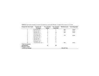 Tabela 8. Experimento remoção de sementes de Manihot sp. na Fazenda Miramar, Canindé do São Francisco, SE, Brasil.
Estação de observação Espécies de
Formigas
No. sementes
limpas
No. sementes
removidas
Distância (cm) Local deposição
1 Ectatomma sp. 0 5 660 ninho
2 Pheidole sp. 3 3 3 256 ninho
3 Pheidole sp. 3 0 10 280 ninho
4 Solenopsis sp. 1 3 0
6 Ectatomma sp. 0 7 550 ninho
6 Solenopsis sp. 1 1 0
8 Pheidole sp. 5 0 6
8 Pheidole sp. 4 2 0
9 Solenopsis sp. 1 4 0
10 Trachymyrmex sp. 1 2 7 864 ninho
Total de sementes
manipuladas 15 38
Distância média
(± DP) de remoção 522 (257,93)
 