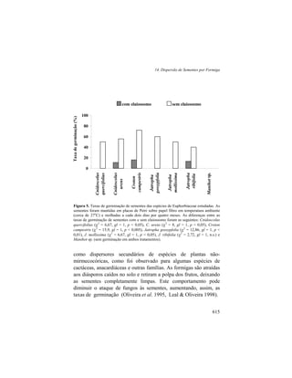 14. Dispersão de Sementes por Formiga
615
Figura 5. Taxas de germinação de sementes das espécies de Euphorbiaceae estudadas. As
sementes foram mantidas em placas de Petri sobre papel filtro em temperatura ambiente
(cerca de 27o
C) e molhadas a cada dois dias por quatro meses. As diferenças entre as
taxas de germinação de sementes com e sem elaiossomo foram as seguintes: Cnidoscolus
quercifolius (χ2
= 6,67, gl = 1, p < 0,05), C. urens (χ2
= 8, gl = 1, p < 0,05), Croton
campestris (χ2
= 15,9, gl = 1, p < 0,005), Jatropha gossypfolia (χ2
= 12,86, gl = 1, p <
0,01), J. mollissima (χ2
= 6,67, gl = 1, p < 0,05), J. ribifolia (χ2
= 2,72, gl = 1, n.s.) e
Manihot sp. (sem germinação em ambos tratamentos).
como dispersores secundários de espécies de plantas não-
mirmecocóricas, como foi observado para algumas espécies de
cactáceas, anacardiáceas e outras famílias. As formigas são atraídas
aos diásporos caídos no solo e retiram a polpa dos frutos, deixando
as sementes completamente limpas. Este comportamento pode
diminuir o ataque de fungos às sementes, aumentando, assim, as
taxas de germinação (Oliveira et al. 1995, Leal & Oliveira 1998).
0
20
40
60
80
100
Cnidoscolus
quercifolius
Cnidoscolus
urens
Croton
campestris
Jatropha
gossypfolia
Jatropha
mollissima
Jatropha
ribifolia
Manihotsp.
Taxadegerminação(%)
com elaiossomo sem elaiossomo
sp.
 