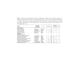 Tabela 1. Listagem das espécies perenifólias e decíduas da Caatinga quanto a formação de novas folhas (Fn), floração (Fl) e
frutificação (Fr) mostrando os tipos de frutos (TF), consistência do fruto (CF), carnoso (C) e seco (S), síndromes de dispersão (SD),
zoocoria (Zoo), anemocoria (Ane) e autocoria (Aut), unidade de dispersão (UD), fruto (F) e semente (Sm), estações seca (s) e chuvosa
(c) e referências: (Ref) 1Barbosa et al. 1989 (Alagoinha, agreste – PE), 2 Moreira 1996 (Sousa, sertão – PB), 3 Machado et al. 1997
(Serra Talhada, sertão – PE)
Estações
Espécie
Família
Sub-Família
TF CF UD SD
Fn Fl Fr
Ref
PERENIFÓLIAS
Capparis flexuosa L. Capparaceae Cápsula *1
C F Zoo s s/c s/c 3
Maytenus rigida Mart. Celastraceae Cápsula *2
S F Zoo s c s 1
Licania rigida Benth. Chysobalanaceae Drupa C F Zoo s s c 2
Ximenia americana L. Olacaceae Drupa C F Zoo s s c 2
Ziziphus joazeiro Mart. Rhamnaceae Drupa C F Zoo s s c 1, 3
DECÍDUAS
1O
Grupo: 2 a 3 meses
Myracrodruon urundeuva Allemão Anacardiaceae Drupa S F Ane s/c s s, s/c 1, 2, 3
Schinopsis brasiliensis Engl. Anacardiaceae Sâmara S F Ane s/c c s 1
Spondias tuberosa Arruda Anacardiaceae Drupa C F Zoo s/c s c 1 ,3
Rolliniopsis leptopetala (R. E. Fr.) Saff Annonaceae Multiplo C F Zoo s/c s c 3
Aspidosperma pyrifolium Mart. Apocynacae Folículo S Sm Ane s/c c/s s/c 1, 3
Commiphora leptophloeos (Mart.) Gillet. Burseraceae Baga C F Zoo s/c s s/c 3
Bauhinia cheilantha (Bong) Steud. Caesalpinioideae Legume S Sm Aut s/c c c 3
Caesalpinia ferrea Mart. Caesalpinioideae Legume S F Aut s/c s/c s/c 3
 