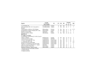 Estações
Espécie
Família
Sub-Família
TF CF UD SD
Fn Fl Fr
Ref
C. pyramidalis Tul. Caesalpinioideae Legume S Sm Aut s/c s/c s/c 1, 3
Senna spectabilis (DC.) H. S. Irwin & R. C.
Barneby
Caesalpinioideae Legume S Sm Aut s/c c c 1
Anadenanthera colubrina (Vell.) Brenan Mimosoideae Folículo S Sm Aut s/c c s/c 1, 2, 3
Parapiptadenia zehntneri (Harms) M.P. Lima Mimosoideae Legume S Sm Ane s/c s s/c 3
Bumelia sartorum Mart. Sapotaceae Drupa C F Zoo s/c c c 1
Helicteres mollis K. Schum. Sterculiaceae Cápsula S Sm Aut s/c s/c s/c 3
DECÍDUAS
2O
Grupo: 4 a 6 meses
Pseudobombax marginatum (A. St.-Hil., Juss. &
Camb.) A. Robyns Bombacaceae Cápsula S Sm Ane s/c s/c s/c 3
Combretum leprosum Mart. Combretaceae Betulídio S F Ane s/c c s/c 2
Croton cf. muscicapa Mull. Arg. Euphorbiaceae Esquizocarpo S Sm Aut s/c c s/c 2
C. sonderianus Mull. Arg. Euphorbiaceae Esquizocarpo S Sm Aut s/c c s/c 2,3
Jatropha mollissima (Pohl) Baill. Euphorbiaceae Esquizocarpo S Sm Aut s s c 2,3
Manihot cf. pseudoglaziovii Pax & H. Hoff. Euphorbiaceae Esquizocarpo S Sm Aut s s c 3
Amburana cearensis (Allemão) A. C. Smith Faboideae Legume S Sm Ane s/c c s 3
Mimosa tenuiflora Willd. Poir. Mimosoideae Legume S Sm Aut s/c c s/c 2
Piptadenia stipulacea (Benth.) Ducke Mimosoideae Legume S Sm Aut s/c c s/c 2
* Presença de arilo envolvendo a semente
1 Cápsula folicular
2 Cápsula loculicida
 
