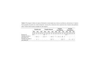 Tabela 3. Porcentagem e número de espécies frutificando em cada estação (seca, chuvosa, seca/chuvosa e chuvosa/seca). As espécies
foram agrupadas de acordo com o modo de dispersão: zoocoria (Zoo), anemocoria (Ane) e autocoria (Aut). O número entre parênteses
indica o número total de espécies estudadas em cada categoria.
Estação seca Estação chuvosa
Estação
seca/chuvosa
Estação
chuvosa/seca
Zoo Ane Aut Zoo Ane Aut Zoo Ane Aut Zoo Ane Aut
% N % N % N % N % N % N % N % N % N % N % N % N
Perenes (5) 20 1 - - - - 60 3 - - - - - - - - - - 20 1 - - - -
Decíduas de dois a
três meses (14)
- - 14,3 2 - - 21,4 3 - - 14,3 2 7 1 14 2 29 4 - - - - - -
Decíduas de quatro a
seis meses (9)
- - 11 1 - - - - - - 22,7 2 - - - - 22,3 2 - - 11 1 33 3
 