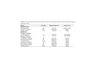 Tabela 4. Peso dos diásporos (mg), síndromes de dispersão e tipos de frutos de algumas espécies perenifólias e decíduas da Caatinga
segundo Griz (1996).
Espécie Peso (mg) Modo de dispersão Tipo de fruto
PERENIFÓLIAS
Capparis flexuosa 460 Zoocoria Cápsula folicular
Schinopsis brasiliensis 140 Anemocoria Sâmara
Ziziphus joazeiro 3.320 Zoocoria Drupa
DECÍDUAS
1o
Grupo: 2 a 3 meses
Croton sonderianus < 10 Autocoria Esquizocarpo
Jatropha mollissima < 10 Autocoria Esquizocarpo
2o
Grupo: 4 a 6 meses
Anadenanthera colubrina 60 Autocoria Folículo
Aspidosperma pyrifolium. 80 Anemocoria Folículo
Caesalpinia ferrea 5.310 Autocoria Legume
Caesalpinia pyramidalis 120 Autocoria Legume
Myracrodruon urundeuva 20 Anemocoria Drupa
Parapiptadenia zehntneri 60 Anemocoria Legume
Spondias tuberosa 33.240 Zoocoria Drupa
 