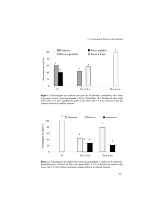 16. Fenologia de Espécies da Caatinga
671
Figura 3. Porcentagem das espécies por grau de deciduidade, consistência dos frutos
(carnosos e secos) e peso/mg (pesados e leves). Perenifólias (Pr), decíduas de dois a três
meses (De 2 a 3 m) e decíduas de quatro a seis meses (De 4 a 6 m). Número acima das
colunas refere-se ao total de espécies.
Figura 4. Porcentagem das espécies por grau de deciduidade e síndromes de dispersão.
Perenifólias (Pr), decíduas de dois a três meses (De 2 a 3 m) e decíduas de quatro a seis
meses (De 4 a 6 m). Número acima das colunas refere-se ao total de espécies.
0
20
40
60
80
100
Pr De 2 a 3m De 4 a 6m
Porcentagemdeespécies
Carnosos Secos arilados
Secos e pesados Secos e leves
2
3
6
8
9
Pr De 4 a 6 mDe 2 a 3 m
0
20
40
60
80
100
Pr De 2 a 3m De 4 a 6m
Porcentagemdeespécies
Autocoria Zoocoria Anemocoria
5
6
4 4
7
2
 