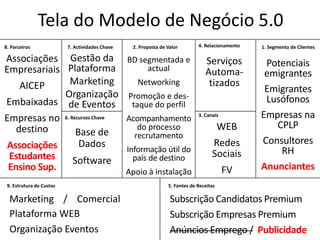 Tela do Modelo de Negócio 5.0
8. Parceiros              7. Actividades Chave    2. Proposta de Valor        4. Relacionamento   1. Segmento de Clientes

Associações Gestão da                            BD segmentada e                 Serviços          Potenciais
Empresariais Plataforma                               actual                     Automa-           emigrantes
    AICEP      Marketing                            Networking                    tizados
             Organização                                                                           Emigrantes
                                                 Promoção e des-                                   Lusófonos
Embaixadas de Eventos                             taque do perfil
Empresas no 6. Recursos Chave                    Acompanhamento               3. Canais           Empresas na
   destino                                          do processo                          WEB         CPLP
                 Base de                           recrutamento
 Associações      Dados                                                             Redes         Consultores
                                                 Informação útil do                                   RH
 Estudantes                                        país de destino                  Sociais
                Software
 Ensino Sup.                                     Apoio à instalação                       FV      Anunciantes
 9. Estrutura de Custos                                          5. Fontes de Receitas

  Marketing / Comercial                                           Subscrição Candidatos Premium
  Plataforma WEB                                                  Subscrição Empresas Premium
  Organização Eventos                                             Anúncios Emprego / Publicidade
                                                                                               4
 
