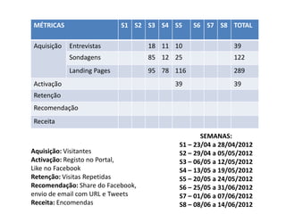 MÉTRICAS                    S1 S2 S3 S4 S5     S6 S7 S8 TOTAL

Aquisição   Entrevistas            18 11 10                39
            Sondagens              85 12 25                122
            Landing Pages          95 78 116               289
Activação                                39                39
Retenção
Recomendação
Receita

                                                 SEMANAS:
                                          S1 – 23/04 a 28/04/2012
Aquisição: Visitantes                     S2 – 29/04 a 05/05/2012
Activação: Registo no Portal,             S3 – 06/05 a 12/05/2012
Like no Facebook                          S4 – 13/05 a 19/05/2012
Retenção: Visitas Repetidas               S5 – 20/05 a 24/05/2012
Recomendação: Share do Facebook,          S6 – 25/05 a 31/06/2012
envio de email com URL e Tweets           S7 – 01/06 a 07/06/2012
Receita: Encomendas                       S8 – 08/06 a 14/06/2012
 
