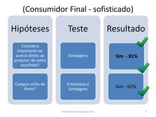 (Consumidor Final - sofisticado)

Hipóteses                Teste                     Resultado
    Considera
  importante ter
 acesso direto ao        Sondagens                   Sim - 81%
produtor do vinho
    escolhido?



Compra vinho do         Entrevistas e
    Porto?               Sondagens                   Sim - 62%



                    Twentyfirstteam.blogspot.com                 8
 