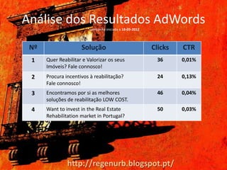Análise dos Resultados AdWords
                        *campanha iniciada a 18-05-2012




 Nº                  Solução                              Clicks   CTR
 1    Quer Reabilitar e Valorizar os seus                   36     0,01%
      Imóveis? Fale connosco!
 2    Procura incentivos à reabilitação?                    24     0,13%
      Fale connosco!
 3    Encontramos por si as melhores                        46     0,04%
      soluções de reabilitação LOW COST.
 4    Want to invest in the Real Estate                     50     0,03%
      Rehabilitation market in Portugal?




               http://regenurb.blogspot.pt/
 