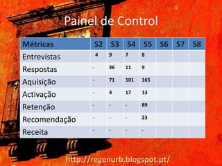 Painel de Control
Métricas            S2 S3 S4 S5 S6 S7 S8
                    4   9    7     8
Entrevistas
                -       36   11    9
Respostas
                -       71   101   165
Aquisição
                -       4    17    13
Activação
                -       -    -     89
Retenção
                -       -    -     23
Recomendação
                -       -    -     -
Receita


         http://regenurb.blogspot.pt/
 