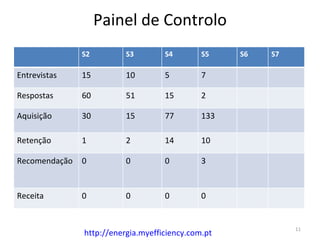Painel de Controlo
               S2         S3        S4        S5    S6   S7

Entrevistas    15         10        5         7

Respostas      60         51        15        2

Aquisição      30         15        77        133

Retenção       1          2         14        10

Recomendação   0          0         0         3


Receita        0          0         0         0


                                                              11
               http://energia.myefficiency.com.pt
 