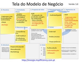 Tela do Modelo de Negócio                                                                                                        Versão: 5.0

8. Parceiros                     7. Actividades                 2. Proposta de Valor
                                                                 2. Proposta de Valor                  4. Relacionamento com 1. Segmentos de
                                                                                                        4. Relacionamento com 1. Segmentos de
                                 Chave                                                                 Clientes
                                                                                                        Clientes              Clientes
                                                                                                                             Clientes
                                  -Gestão e                     B2B
  •Design                         •Software design              Empresas (1 e 2):                        Serviço Automatizado                   B2B
                                                                                                                                                Plataforma multilateral:
  •ONG                            Plataforma
                                  implementação;                -Promoção comunicar e
                                                                Forma inovadora de de
                                                                                                           -Automatizado                         2)Empresas transparentes e
                                                                                                         Comunidade
-Empresas com
  •Media                          •Consultoria em Ambiente e    produtos amigos                                                                 -desenvolvendo a sua
                                  -Concelhos                    vender; Valorização adicional do         Co-criação (feed back depois da         Empresas com
preocupações
  •Instituições governamentais    Sustentabilidade;             produto; Visibilidade positiva;
                                                                do ambiente                              transação, novos produtos com o         responsabilidade social;
  •Redes sociais                  /Ratingdas relações
                                  •Dinamização eco              Redução de custos; promoção de
                                                                                                                                                política de
ambientais                                                      -Mais ferramentas de gestão.
                                                                                                         cliente e produtos de clientes)         3)PMEs
  •Marketing                      entre clientes e das de
                                  -Produção                     parcerias; clientes                                                             sustentabilidade
                                                                                                                                                 4)Indivíduos à procura de:
  •Alojamento
-ONGA                             contribuições para a
                                  conteúdos                     -Comunicação                                                                    e/ou de Custos; Eficiência;
                                                                                                                                                 Redução com
  •Associações Empresariais       plataforma;                   Pessoas (3,4):
                                                                -Divulgação de                                                                   Sustentabilidade e Ambiente;
                                  •Gestão da plataforma.                                                                                        produtos mais
-startups                                                       Acesso informação organizada,
                                                                marcas e privilegiada;
                                                                                                                                                 Saúde; Valorização da
                                                                personalizável                                                                  amigos do
                                                                                                                                                 pessoas;
                                 6. Recursos Chave              Gestão pessoal; redução de             3. Canais
                                                                                                        3. Canais                               ambiente internet;
                                                                                                                                                 5)Utilizadores da
                                                                despesas (energia, saúde,                                                        6)Especialistas em
                                                                transportes, etc) promoção da                                                    Sustentabilidade e Saúde;
                                    •Servidores;                qualidade de vida e saúde.                                                       7)App/ software developers.
                                 -Consultores
                                   •Web design;                                                          -Internet
                                                                                                        Contacto direto (1 e 2)
                                                                                                        Internet (1,2,3,5,6)
                                 Eco
                                   •Developers;                 Técnicos (5,6):
                                                                                                        Redes sociais (3,4,5,6)
                                   •Consultores (informática,   Novas oportunidade de
                                                                                                        “Word of mouth” (1,2,3,4,5,6)
                                 -Informático
                                   Matemática, etc);            desenvolvimento profissional;
                                   •Equipa de venda;            criação de produtos com                  -Redes sociais
                                 -Produtores
                                   •Gestão plataforma           aplicação, com benefícios para as
                                                                pessoas
                                 de conteúdos
                                                                                                         -Passa palavra

9. Estrutura de Custos                                                              5. Fontes de Receitas
                   -Desenvolvimento
 •Software design e implementação;                                                     1)   Serviços e consultoria Ambiente e Sustentabilidade; Fee para funcionalidades;
                                                                                                     -Publicidade
 •Alojamento e servidores;                                                                  publicidade; % nas vendas e/ou acessos IP;
                     -Manutenção
 •Marketing e sales team                                                               2)            - livre e fee para funcionalidades especificas do sector de atividade; %
                                                                                             entrada Intermediação
 •Web Design (Recursos humanaos ou outsourcing)                                             vendas aplicações para gestão PME em sustentabilidade e saúde; % nas
                     -Marketing
                                                                                            vendas - Afiliação
                                                                                                     dos seu produtos; (free < 5 user)
                                                                                       3)   (free); adicional com mais funcionalidade; % vendas de produtos inovadores e
                                                                                            de produção




                                               http://energia.myefficiency.com.pt
 