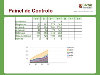 Painel de Controlo                               www.cactusextractus.com
                                               cactusextractus.blogspot.com



                 S2     S3    S4   S5    S6   S7     S8
  Entrevistas       2     2     4    8
  Respostas        21   102   278 548
  Aquisição       193   724   991 1331
  Activação        47    66    73 143
  Retenção        168   393   449 730
  Recomendação    184   426   493 888
  Receita           0     0     0    0
 
