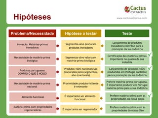Hipóteses                                                               www.cactusextractus.com
                                                                       cactusextractus.blogspot.com




Problema/Necessidade                Hipótese a testar                        Teste

                                    Segmentos-alvo procuram           Lançamento de produtos
   Inovação: Matérias-primas
                                                                    inovadores contribui para a
          inovadoras                  produtos inovadores
                                                                     promoção da sua indústria

                                                                 Certificação das matérias-primas
 Necessidade de matéria-prima       Segmentos-alvo valorizam
                                                                   importante no quadro da sua
           biológica                 matéria-prima biológica
                                                                             indústria

                                  Produtos 100% nacionais são     Lançamento de produtos 100%
     Produtos portugueses
                                  procurados pelos segmentos-    produzidos em Portugal contribui
    COMPRO O QUE É NOSSO
                                        alvo (nacionais)         para a promoção da sua indústria

                                                                 Prefere matéria-prima portuguesa.
 Necessidade de matéria-prima     Proximidade produtor/cliente
                                                                 É importante produzir em Portugal
           nacional                       é relevante
                                                                 matéria-prima para a sua indústria


                                   É importante ser alimento       Prefere matéria-prima com as
       Alimento funcional
                                           funcional                propriedades da nossa polpa


 Matéria-prima com propriedades                                    Prefere matéria-prima com as
          regeneradoras           É importante ser regenerador      propriedades do nosso óleo
 