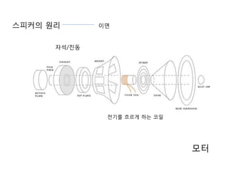 자석/진동
전기를 흐르게 하는 코일
스피커의 원리 이면
모터
 