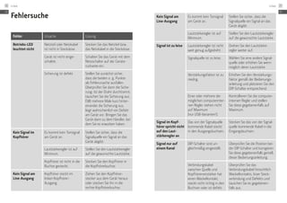 Fehlersuche
Fehler Ursache Lösung
Betriebs-LED
leuchtet nicht
Netzteil oder Netzkabel
ist nicht in Steckdose.
Stecken Sie das Netzteil bzw.
das Netzkabel in die Steckdose.
Gerät ist nicht einge-
schaltet.
Schalten Sie das Gerät mit dem
Netzschalter auf der Geräte-
rückseite ein.
Sicherung ist defekt. Stellen Sie zunächst sicher,
dass die beiden o. g. Punkte
als Fehlerursache ausfallen.
Überprüfen Sie dann die Siche-
rung: Ist der Draht durchtrennt,
tauschen Sie die Sicherung aus.
Fällt mehrere Male kurz hinter­
einander die Sicherung aus,
liegt wahrscheinlich ein Defekt
am Gerät vor. Bringen Sie das
Gerät dann zu dem Händler, bei
dem Sie es erworben haben.
Kein Signal im
Kopfhörer
Es kommt kein Tonsignal
am Gerät an.
Stellen Sie sicher, dass die
Signalquelle ein Signal an das
Gerät abgibt.
Lautstärkeregler ist auf
Minimum.
Stellen Sie den Lautstärkeregler
auf die gewünschte Lautstärke.
Kopfhörer ist nicht in die
Buchse gesteckt.
Stecken Sie den Kopfhörer in
die Kopfhörerbuchse.
Kein Signal am
Line-Ausgang
Kopfhörer steckt im
­linken Kopfhörer-
Ausgang.
Ziehen Sie den Kopfhörer­
stecker aus dem Gerät heraus
oder stecken Sie ihn in die
rechte Kopfhörerbuchse.
Kein Signal am
Line-Ausgang
Es kommt kein Tonsignal
am Gerät an.
Stellen Sie sicher, dass die
Signalquelle ein Signal an das
Gerät abgibt.
Lautstärkeregler ist auf
Minimum.
Stellen Sie den Lautstärkeregler
auf die gewünschte Lautstärke.
Signal ist zu leise Lautstärkeregler ist nicht
weit genug aufgedreht.
Drehen Sie den Lautstärke­
regler weiter auf.
Signalquelle ist zu leise. Wählen Sie eine andere Signal-
quelle oder erhöhen Sie wenn
möglich deren Lautstärke.
Verstärkungsfaktor ist zu
niedrig.
Erhöhen Sie den Verstärkungs­
faktor gemäß der Bedienungs-
anleitung und platzieren Sie den
DIP-Schalter entsprechend.
Einer oder mehrere der
möglichen computerinter-
nen Regler stehen nicht
auf Maximum ­
(nur USB-Varianten!).
Kontrollieren Sie die computer­
internen Regler und stellen
Sie diese gegebenenfalls auf
Maximum.
Signal im Kopf­
hörer spricht nicht
auf den Laut­
stärkeregler an
Das von der Signalquelle
kommende Kabel steckt
in den Ausgangsbuchsen.
Stecken Sie das von der Signal-
quelle kommende Kabel in die
Eingangsbuchsen.
Signal nur auf
einem Kanal
DIP-Schalter sind un-
gleichmäßig eingestellt.
Überprüfen Sie die Position bei-
der DIP-Schalter und korrigieren
Sie diese gegebenenfalls gemäß
dieser Bedienungsanleitung.
Verbindungskabel
zwi­schen Quelle und
Kopfhörerverstärker hat
einen Wackelkontakt,
steckt nicht richtig in den
Buchsen oder ist defekt.
Überprüfen Sie das
­Verbindungs­kabel hinsichtlich
Wackelkontakts, loser Steck-
verbindung und Defekts und
tauschen Sie es gegebenen­­
falls aus.
DE
Linear26
DE
Linear 27
 