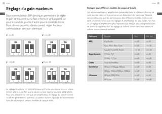 Le réglage du volume est optimal lorsque qu’il reste une réserve pour un réajus-
tement ultérieur une fois que le volume sonore maximal souhaité a été atteint.
Pour une utilisation en tant que pré-amplificateur, le réglage du volume sonore
+0 dB est généralement judicieux. Le tableau suivant regroupe les recommanda-
tions de volume pour certains modèles de casque audio.
Réglage du gain maximum
Deux commutateurs DIP identiques permettant de régler
le gain se trouvent sur la face inférieure de l’appareil, un
pour le canal de gauche, l’autre pour le canal de droite.
Pour obtenir un rendu stéréo correct, régler les deux
commutateurs de façon identique.
1 | +0 dB
3 | +18 dB
2 | +10 dB
4 | +20 dB
ON
1 2
ON
1 2
ON
1 2
ON
1 2
ON
1 2
ON
1 2
ON
1 2
ON
1 2
Réglages pour différents modèles de casques d’écoute
Les recommandations d’amplification présentées dans le tableau ci-dessous ne
sont que des valeurs d’approximation qui dépendent des habitudes d’écoute
personnelles ainsi que des performances des différents modèles. Commencer
dans un premier temps avec les réglages d’amplification les plus faibles. Ne choi-
sir un réglage d’amplification plus important que lorsque vous atteignez la butée
de droite du régulateur lors du réglage du volume sonore sans avoir obtenu le
volume sonore maximal souhaité.
Fabricant Modèle Fort Très fort
AKG K141Studio +0 dB +0 dB
K501, K601, K701, K702 +0 dB +10 dB
K240DF, K272HD, K1000 +10 dB +20 dB
Beyerdynamic DT660, T5P +0 dB +0 dB
DT880, T1, T70 +0 dB +10 dB
Grado Tous les modèles +0 dB +0 dB
Sennheiser HD25-1 II, HD439, HD500 +0 dB +0 dB
HD555, HD600/HD650, HD800 +0 dB +10 dB
Ultrasone HFI450, ED8, ED10 +0 dB +0 dB
HFI2400 +0 dB +10 dB
Linear78
FR
Linear 79
FR
 