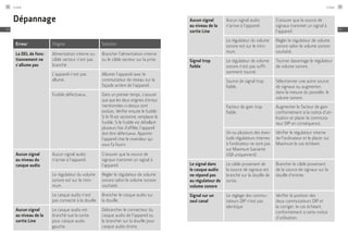 Dépannage
Erreur Origine Solution
La DEL de fonc-
tionnement ne
s'allume pas
Alimentation interne ou
câble secteur n'est pas
branché
Brancher l'alimentation interne
ou le câble secteur sur la prise
L'appareil n'est pas
allumé.
Allumer l'appareil avec le
commutateur de réseau sur la
façade arrière de l'appareil.
Fusible défectueux. Dans un premier temps, s'assurer
que que les deux origines d'erreur
mentionnées ci-dessus sont
exclues. Vérifier ensuite le fusible :
Si le fil est sectionné, remplacer le
fusible. Si le fusible est défaillant
plusieurs fois d'affi­lée, l'appareil
doit être défectueux. Apporter
l'appareil chez le revendeur qui
vous l'a fourni.
Aucun signal
au niveau du
casque audio
Aucun signal audio
n'arrive à l'appareil.
S'assurer que la source de
signaux transmet un signal à
l'appareil.
Le régulateur du volume
sonore est sur le mini-
mum.
Régler le régulateur de volume
sonore selon le volume sonore
souhaité.
Le casque audio n'est
pas connecté à la douille.
Brancher le casque audio sur
la douille.
Aucun signal
au niveau de la
sortie Line
Le casque audio est
branché sue la sortie
pour casque audio
gauche.
Débrancher le connecteur du
casque audio de l'appareil ou
le brancher sur la douille pour
casque audio droite.
Aucun signal
au niveau de la
sortie Line
Aucun signal audio
n'arrive à l'appareil.
S'assurer que la source de
signaux transmet un signal à
l'appareil.
Le régulateur du volume
sonore est sur le mini-
mum.
Régler le régulateur de volume
sonore selon le volume sonore
souhaité.
Signal trop
faible
Le régulateur de volume
sonore n'est pas suffi-
samment tourné.
Tourner davantage le régulateur
de volume sonore.
Source de signal trop
faible.
Sélectionner une autre source
de signaux ou augmenter,
dans la mesure du possible, le
volume sonore.
Facteur de gain trop
faible.
Augmenter le facteur de gain
conformément à la notice d'uti-
lisation et placer le commuta-
teur DIP en conséquence.
Un ou plusieurs des éven-
tuels régulateurs internes
à l'ordinateur ne sont pas
sur Maximum (variante
USB uniquement).
Vérifier le régulateur interne
de l'ordinateur et le placer sur
Maximum le cas échéant.
Le signal dans
le casque audio
ne répond pas
au régulateur de
volume sonore
Le câble provenant de
la source de signaux est
branché sur la douille de
sortie.
Brancher le câble provenant
de la source de signaux sur la
douille d'entrée.
Signal sur un
seul canal
Le réglage des commu-
tateurs DIP n'est pas
identique
Vérifier la position des
deux commutateurs DIP et
la corriger, le cas échéant,
conformément à cette notice
d'utilisation.
Linear88
FR
Linear 89
FR
 