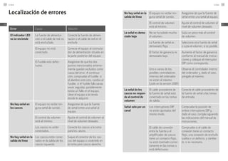 Localización de errores
Error Causa Solución
El indicador LED
no se enciende
La fuente de alimenta-
ción o el cable de red no
está enchufado.
Conecte la fuente de alimen-
tación o el cable de red en el
enchufe.
El equipo no está
conectado.
Conecte el equipo al conmuta-
dor de alimentación situado en
la parte posterior del equipo.
El fusible está defec-
tuoso.
Asegúrese de que los dos
puntos mencionados anterior-
mente quedan excluidos como
causa del error. A continua-
ción, compruebe el fusible: si
el alambre está roto, cambie el
fusible; si el fusible falla varias
veces seguidas, posiblemente
exista un fallo en el equipo.
Lleve el equipo a la tienda
donde lo adquirió.
No hay señal en
los cascos
El equipo no recibe nin-
guna señal de sonido.
Asegúrese de que la fuente
de señal emite una señal al
equipo.
El control de volumen
está al mínimo.
Ajuste el control de volumen al
nivel de volumen deseado.
Los cascos no están
conectados.
Conecte los cascos a la toma
para los cascos.
No hay señal en la
salida de línea
Los cascos están conec-
tados en la salida de los
cascos izquierda.
Saque el conector de los cas-
cos del equipo o conéctelo en
la toma para cascos derecha.
No hay señal en la
salida de línea
El equipo no recibe nin-
guna señal de sonido.
Asegúrese de que la fuente de
señal emite una señal al equipo.
El control de volumen
está al mínimo.
Ajuste el control de volumen al
nivel de volumen deseado.
La señal es dema-
siado baja
No se ha subido mucho
el volumen.
Suba un poco más el control
de volumen.
La fuente de señal es
demasiado floja.
Seleccione otra fuente de señal
o suba el volumen, si es posible.
El factor de ganancia es
demasiado bajo.
Aumente el factor de ganancia
conforme al manual de instruc-
ciones y coloque el interruptor
DIP como corresponda.
Uno o varios de los
posibles controladores
internos del ordenador
no están al máximo
(¡solo en la versión USB!).
Observe el controlador interno
del ordenador y, dado el caso,
póngalo al máximo.
La señal de los
cascos no respon-
de al control de
volumen
El cable procedente de
la fuente de señal está
conectado en las tomas
de salida.
Conecte el cable procedente de
la fuente de señal a las tomas
de entrada.
Señal solo por un
canal
Los interruptores DIP
no están ajustados del
mismo modo.
Compruebe la posición de
ambos interruptores DIP y,
dado el caso, corríjala siguiendo
las indicaciones del manual de
instrucciones.
El cable de conexión
entre la fuente y el
amplificador de cascos
tiene un contacto flojo,
no está insertado correc-
tamente en las tomas o
está defectuoso.
Compruebe si el cable de
conexión tiene un contacto
flojo, una conexión de enchufe
suelta o un defecto, y cámbie-
lo, si es necesario.
Linear118
ES
Linear 119
ES
 