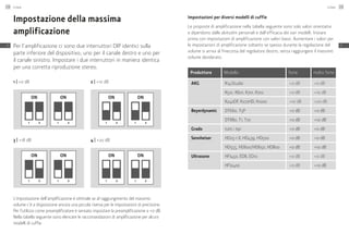 L’impostazione dell’amplificazione è ottimale se al raggiungimento del massimo
volume c’è a disposizione ancora una piccola riserva per le impostazioni di precisione.
Per l’utilizzo come preamplificatore è sensato impostare la preamplificazione a +0 dB.
Nella tabella seguente sono elencate le raccomandazioni di amplificazione per alcuni
modelli di cuffie.
Impostazione della massima
­amplificazione
Per l’amplificazione ci sono due interruttori DIP identici sulla
parte inferiore del dispositivo; uno per il canale destro e uno per
il canale sinistro. Impostare i due interruttori in maniera identica
per una corretta riproduzione stereo.
1 | +0 dB
3 | +18 dB
2 | +10 dB
4 | +20 dB
ON
1 2
ON
1 2
ON
1 2
ON
1 2
ON
1 2
ON
1 2
ON
1 2
ON
1 2
Impostazioni per diversi modelli di cuffie
Le proposte di amplificazione nella tabella seguente sono solo valori orientativi
e dipendono dalle abitudini personali e dall’efficacia dei vari modelli. Iniziare
prima con impostazioni di amplificazione con valori bassi. Aumentare i valori per
le impostazioni di amplificazione soltanto se spesso durante la regolazione del
volume si arriva al finecorsa del regolatore destro, senza raggiungere il massimo
volume desiderato.
Produttore Modello forte molto forte
AKG K141Studio +0 dB +0 dB
K501, K601, K701, K702 +0 dB +10 dB
K240DF, K272HD, K1000 +10 dB +20 dB
Beyerdynamic DT660, T5P +0 dB +0 dB
DT880, T1, T70 +0 dB +10 dB
Grado tutti i tipi +0 dB +0 dB
Sennheiser HD25-1 II, HD439, HD500 +0 dB +0 dB
HD555, HD600/HD650, HD800 +0 dB +10 dB
Ultrasone HFI450, ED8, ED10 +0 dB +0 dB
HFI2400 +0 dB +10 dB
Linear138
IT
Linear 139
IT
 