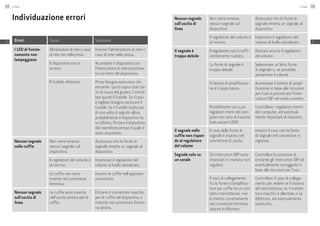 Individuazione errori
Errori Causa Soluzione
I LED di funzio-
namento non
lampeggiano
Alimentatore di rete o cavo
di rete non nella presa.
Inserire l'alimentatore di rete o
cavo di rete nella presa.
Il dispositivo non è
acceso.
Accendere il dispositivo con
l'interruttore di rete posiziona-
to sul retro del dispositivo.
Il fusibile difettoso. Prima bisogna assicurarsi che
entrambi i punti sopra citati sia-
no la causa del guasto. Control-
lare quindi il fusibile: Se il cavo
è tagliato bisogna sostituire il
fusibile. Se il fusibile scatta più
di una volta di seguito allora
probabilmente il dispositivo ha
un difetto. Portare il dispositivo
dal rivenditore presso il quale è
stato acquistato.
Nessun segnale
nelle cuffie
Non viene emesso
nessun segnale sul
dispositivo.
Assicurarsi che la fonte di
segnale emetta un segnale al
dispositivo.
Il regolatore del volume è
al minimo.
Impostare il regolatore del
volume al livello desiderato.
Le cuffie non sono
inserite nel connettore
femmina.
Inserire le cuffie nell'apposito
connettore.
Nessun segnale
sull'uscita di
linea
Le cuffie sono inserite
nell'uscita sinistra per le
cuffie.
Estrarre il connettore maschio
per le cuffie dal dispositivo o
inserirlo nel connettore femmi-
na destra.
Nessun segnale
sull'uscita di
linea
Non viene emesso
nessun segnale sul
dispositivo.
Assicurarsi che la fonte di
segnale emetta un segnale al
dispositivo.
Il regolatore del volume è
al minimo.
Impostare il regolatore del
volume al livello desiderato.
Il segnale è
­troppo debole
Il regolatore non è suffi-
cientemente ruotato.
Ruotare ancora il regolatore
del volume.
La fonte di segnale è
troppo debole.
Selezionare un'altra fonte
di segnale o, se possibile,
aumentare il volume.
Il fattore di amplificazio-
ne è troppo basso.
Aumentare il fattore di ampli-
ficazione in base alle istruzioni
per l'uso e posizionare l'inter-
ruttore DIP nel modo corretto.
Possibilmente uno o più
regolatori interni del com-
puter non sono al massimo
(solo varianti USB!).
Controllare i regolatori interni
del computer, ed eventual-
mente impostarli al massimo.
Il segnale nelle
cuffie non rispon-
de al regolatore
del volume
Il cavo della fonte di
segnale è inserito nel
connettore di uscita.
Inserire il cavo con la fonte
di segnale nel connettore in
ingresso.
Segnale solo su
un canale
Gli interruttori DIP sono
impostati in maniera non
regolare.
Controllare la posizione di
entrambi gli interruttori DIP ed
eventualmente correggerla in
base alle istruzioni per l'uso.
Il cavo di collegamento
fra la fonte e l'amplifica-
tore per cuffie ha un con-
tatto intermittente, non
è inserito correttamente
nel connettore femmina
oppure è difettoso.
Controllare il cavo di collega-
mento per vedere se funziona
ad intermittenza, se il connet-
tore maschio è allentato o se
difettoso, ed eventualmente
sostituirlo.
Linear148
IT
Linear 149
IT
 