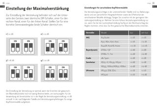 Die Einstellung der Verstärkung ist optimal, wenn bei Erreichen der gewünsch-
ten Maximallautstärke noch ein wenig Reserve bleibt, um nachzuregeln. Für die
Verwendung als Vorverstärker ist in der Regel die Verstärkungseinstellung +0 dB
sinnvoll. In der nachfolgenden Tabelle sind Verstärkungsempfehlungen für einige
Kopfhörermodelle aufgelistet.
Einstellung der Maximalverstärkung
Zur Einstellung der Verstärkung befinden sich auf der Unter­
seite des Gerätes zwei identische DIP-Schalter, einer für den
rechten Kanal, einer für den linken Kanal. Stellen Sie für eine
korrekte Stereowiedergabe beide Schalter identisch ein.
1 | +0 dB
3 | +18 dB
2 | +10 dB
4 | +20 dB
ON
1 2
ON
1 2
ON
1 2
ON
1 2
ON
1 2
ON
1 2
ON
1 2
ON
1 2
Einstellungen für verschiedene Kopfhörermodelle
Die Verstärkungsvorschläge in der untenstehenden Tabelle sind nur Näherungs­
werte und von persönlichen Hörgewohnheiten sowie der Effektivität der
ver­schiedenen Modelle abhängig. Fangen Sie zunächst mit der geringeren Ver­
stärkungseinstellung an. Nehmen Sie eine höhere Verstärkungseinstellung ­nur
vor, wenn Sie bei der Lautstärkeeinstellung häufig an den Rechtsanschlag des
Reglers kommen, ohne dass Sie Ihre gewünschte Maximallautstärke erreichen.
Hersteller Modell laut sehr laut
AKG K141Studio +0 dB +0 dB
K501, K601, K701, K702 +0 dB +10 dB
K240DF, K272HD, K1000 +10 dB +20 dB
Beyerdynamic DT660, T5P +0 dB +0 dB
DT880, T1, T70 +0 dB +10 dB
Grado alle Typen +0 dB +0 dB
Sennheiser HD25-1 II, HD439, HD500 +0 dB +0 dB
HD555, HD600/HD650, HD800 +0 dB +10 dB
Ultrasone HFI450, ED8, ED10 +0 dB +0 dB
HFI2400 +0 dB +10 dB
DE
Linear16
DE
Linear 17
 