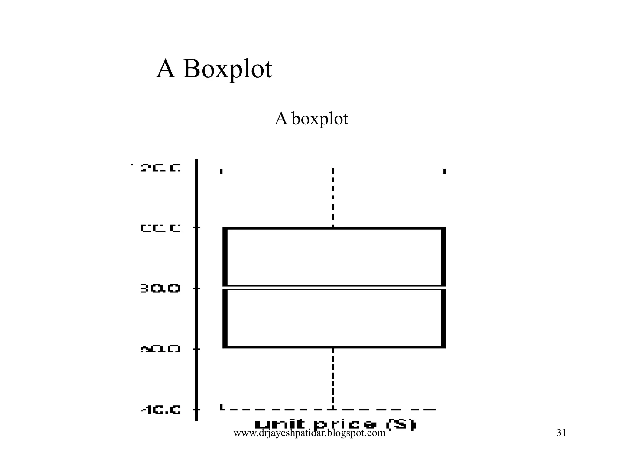 31
A Boxplot
A boxplot
www.drjayeshpatidar.blogspot.com
 