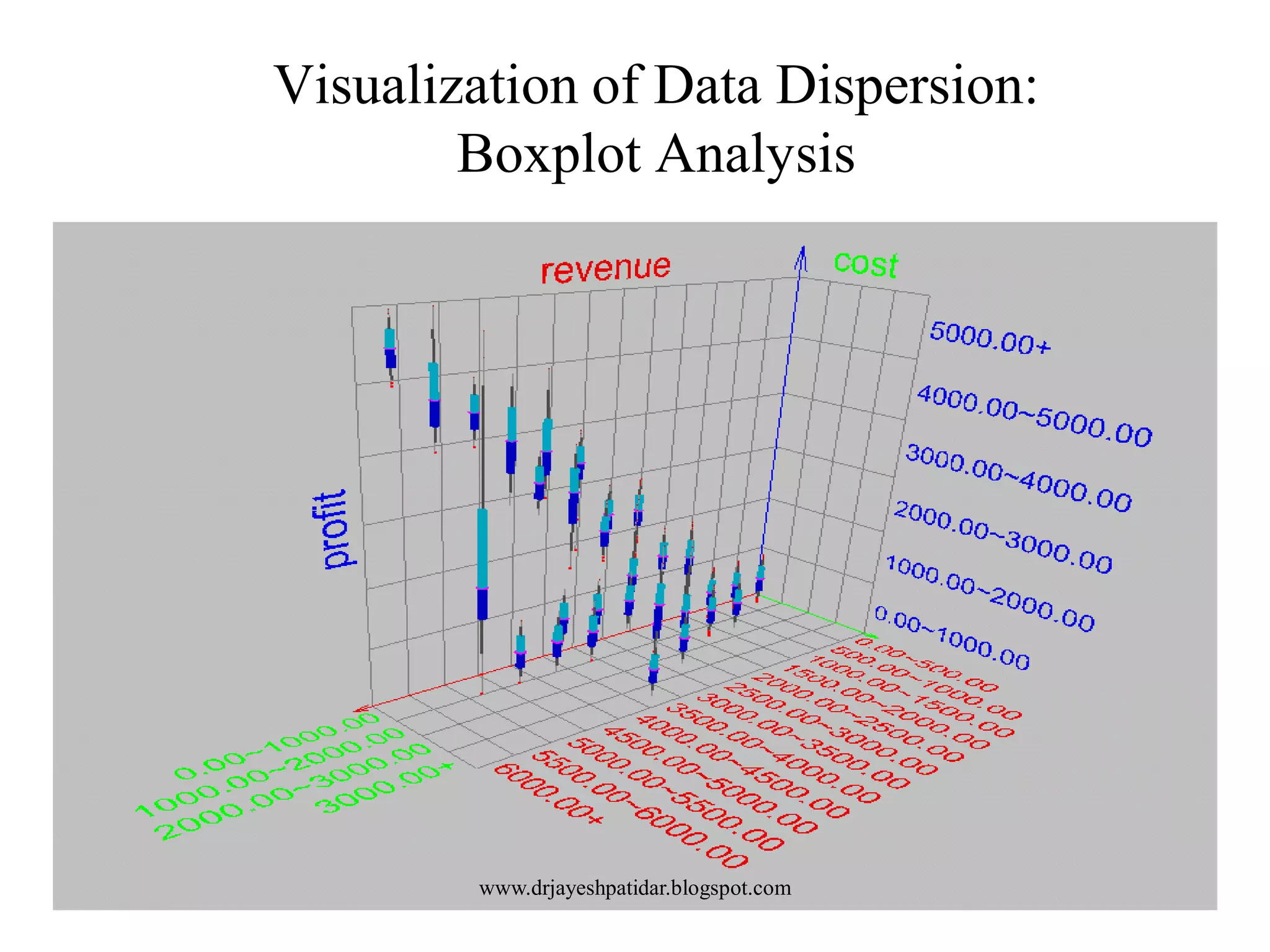 32
Visualization of Data Dispersion:
Boxplot Analysis
www.drjayeshpatidar.blogspot.com
 