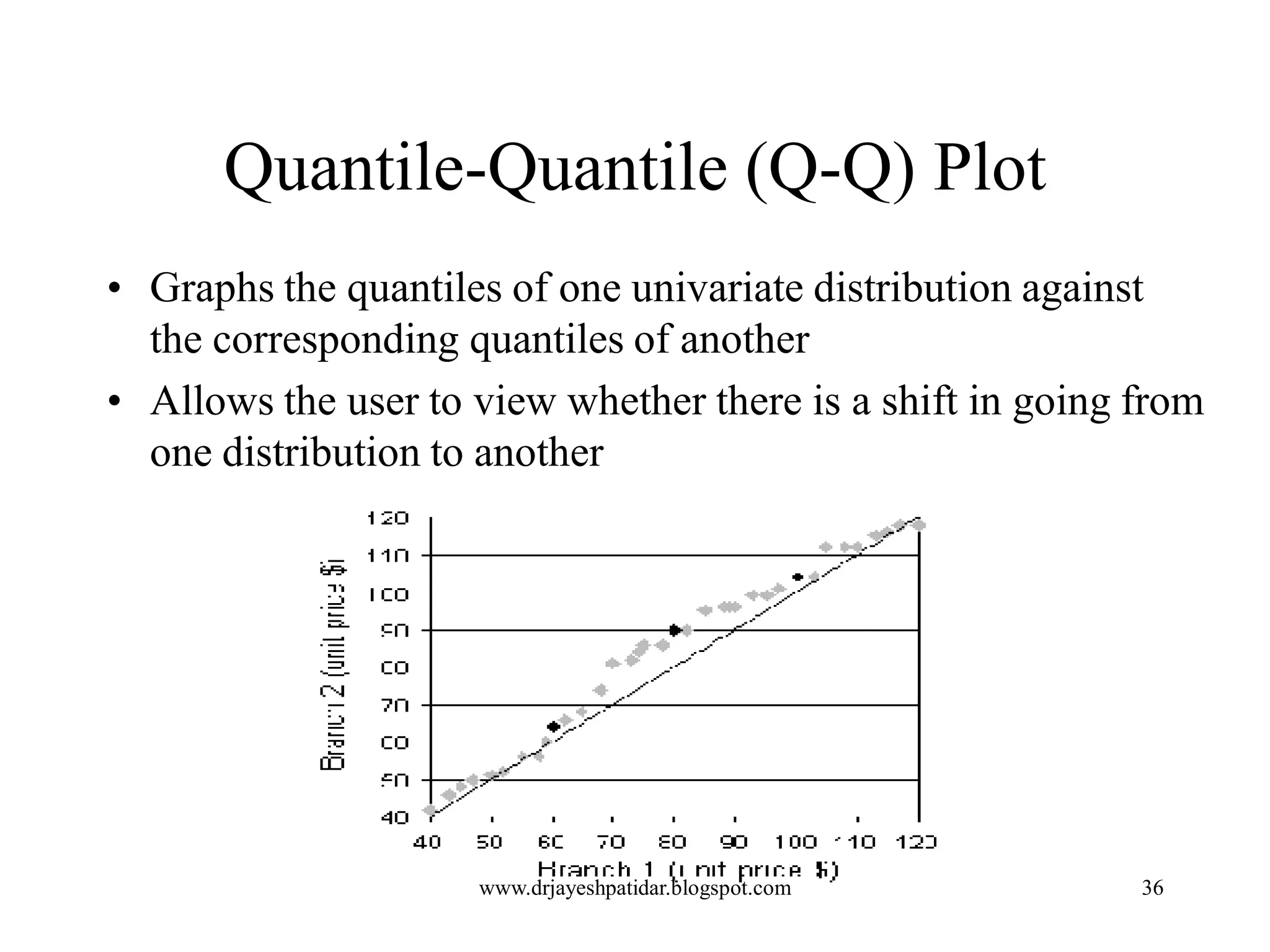 36
Quantile-Quantile (Q-Q) Plot
• Graphs the quantiles of one univariate distribution against
the corresponding quantiles of another
• Allows the user to view whether there is a shift in going from
one distribution to another
www.drjayeshpatidar.blogspot.com
 